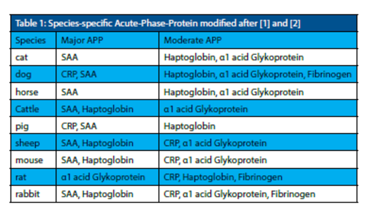 Acute Phase Proteins - Heska Canada