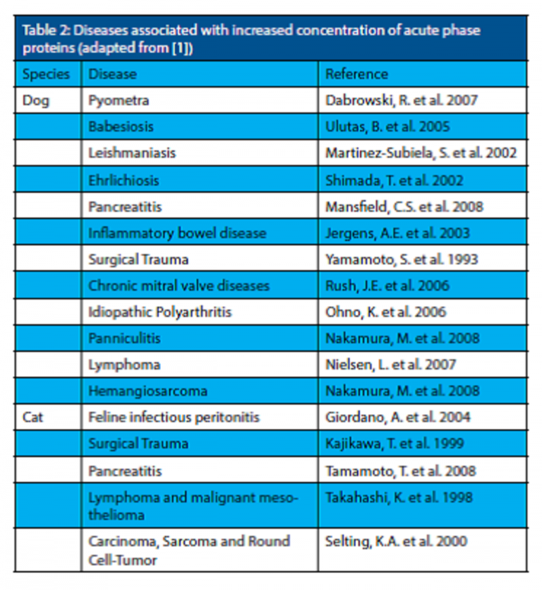 acute-phase-proteins-heska-canada